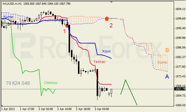 Анализ индикатора Ишимоку для GOLD на 03.04.2013