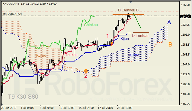 Анализ индикатора Ишимоку для GOLD на 24.07.2013