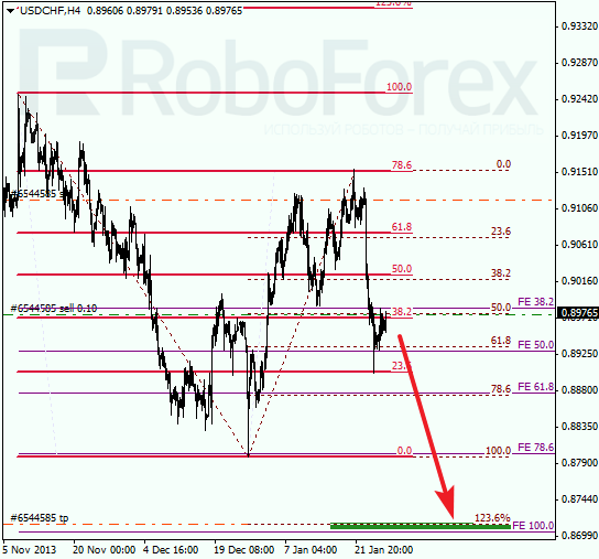 Анализ по Фибоначчи для USD/CHF Доллар франк на 28 января 2014