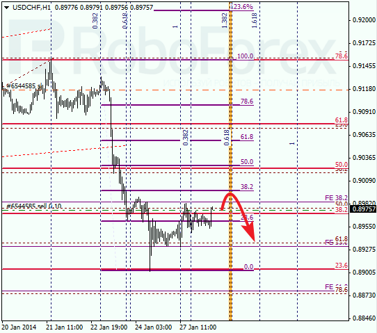 Анализ по Фибоначчи для USD/CHF Доллар франк на 28 января 2014