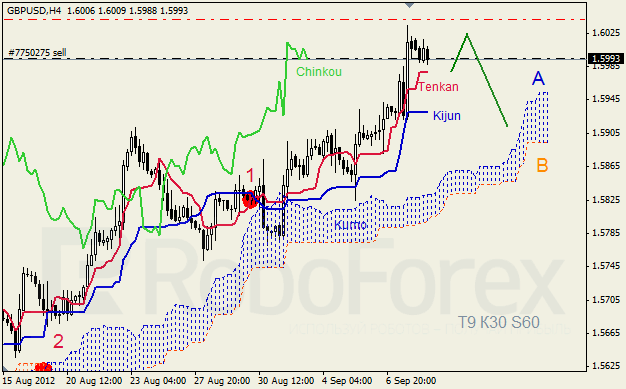 Анализ индикатора Ишимоку для пары GBP USD Фунт - доллар на 10 сентября 2012