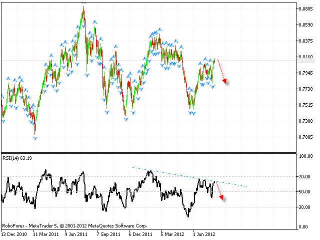 Технический анализ и форекс прогноз на 02.08.2012 EUR/USD, GBP/USD, USD/CHF, AUD/USD, NZD/USD