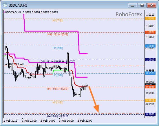 Анализ уровней Мюррея для пары USD CAD Канадский доллар на 6 февраля 2012