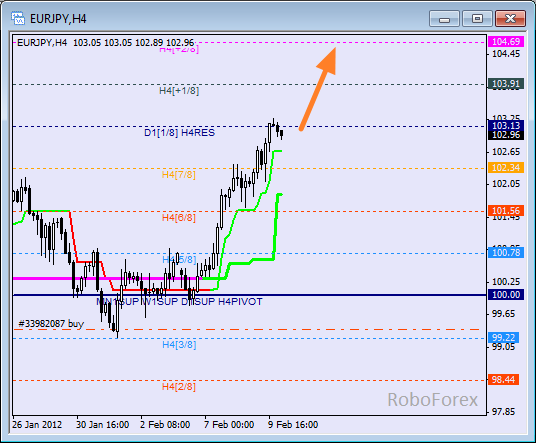 Анализ уровней Мюррея для пары EUR JPY  Евро к Японской йене на 10 февраля 2012
