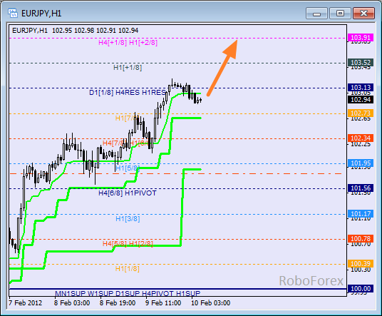 Анализ уровней Мюррея для пары EUR JPY  Евро к Японской йене на 10 февраля 2012