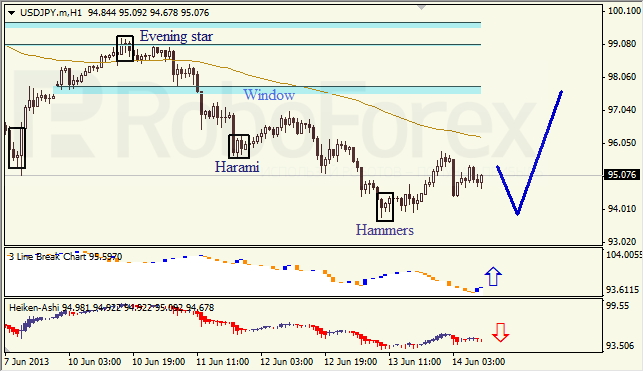 Анализ японских свечей для USD/JPY на 14.06.2013