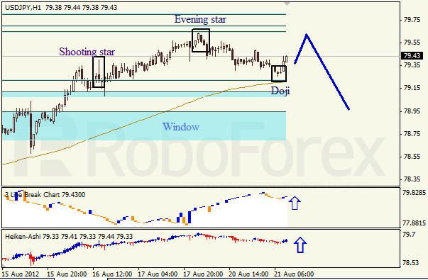 Анализ японских свечей для пары USD JPY Доллар - йена на 21 августа 2012