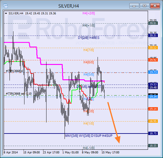Анализ уровней Мюррея для SILVER Серебро на 16 мая 2014