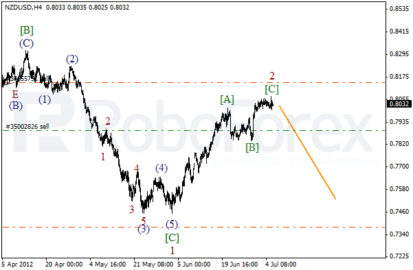 Волновой анализ пары NZD USD Новозеландский Доллар на 6 июля 2012