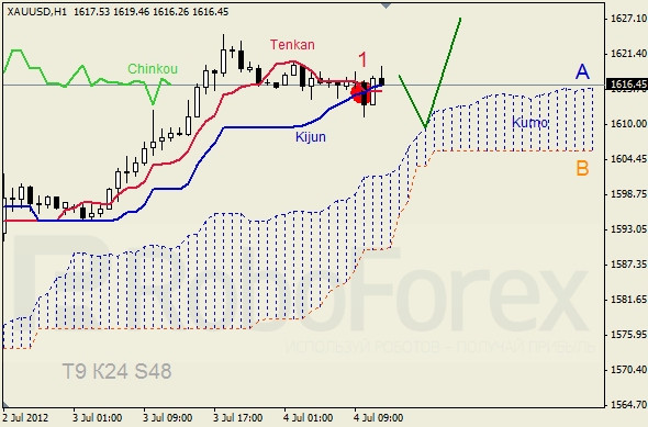 Анализ индикатора Ишимоку для  GOLD Золото на 4 июля 2012