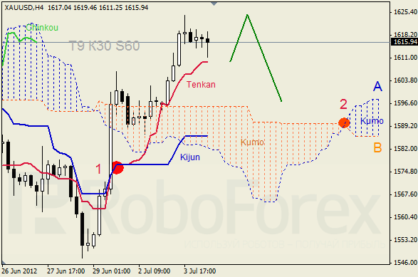 Анализ индикатора Ишимоку для  GOLD Золото на 4 июля 2012