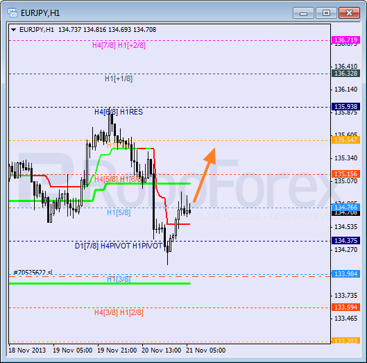 Анализ уровней Мюррея для пары EUR JPY Евро к Японской иене на 21 ноября 2013