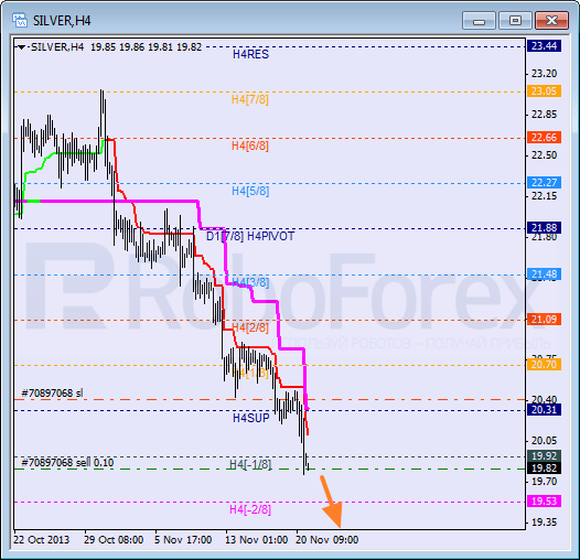 Анализ уровней Мюррея для SILVER Серебро на 21 ноября 2013