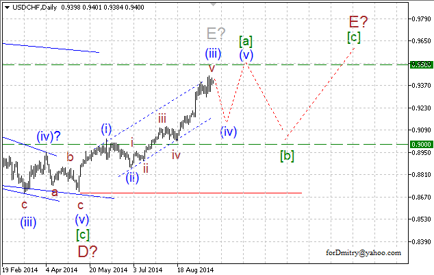 Волновой анализ EUR/USD, GBP/USD, USD/CHF и USD/JPY на 23.09.2014