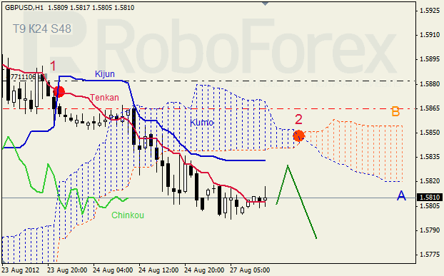 Анализ индикатора Ишимоку для пары GBP USD Фунт - доллар на 27 августа 2012