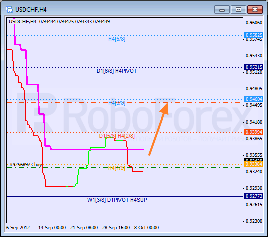 Анализ уровней Мюррея для пары USD CHF Швейцарский франк на 9 октября 2012