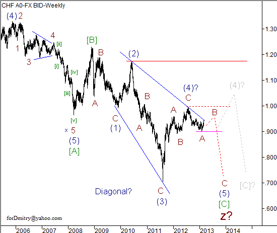 Волновой анализ пары USD/CHF на март 2013 года