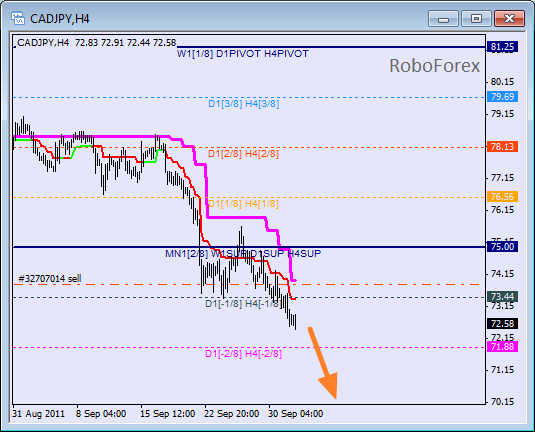 Анализ уровней Мюррея для пары CAD JPY  Канадский доллар к Японской йене на 4 октября 2011