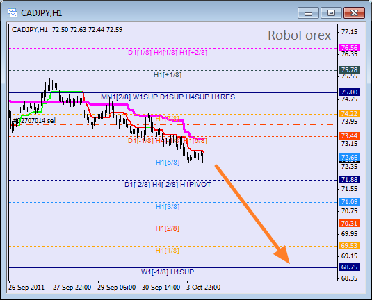Анализ уровней Мюррея для пары CAD JPY  Канадский доллар к Японской йене на 4 октября 2011