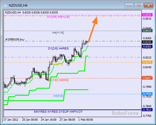 Анализ уровней Мюррея для пары NZD USD Новозеландский доллар на 2 февраля 2012