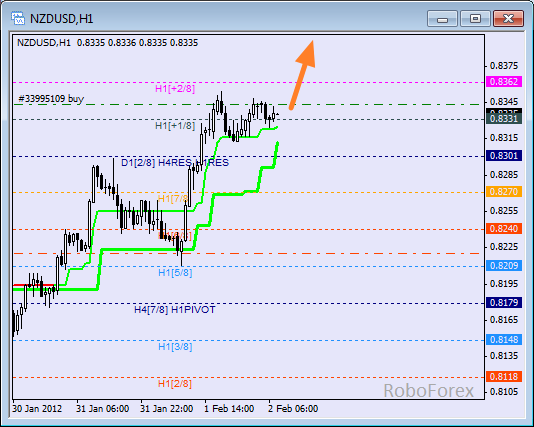 Анализ уровней Мюррея для пары NZD USD Новозеландский доллар на 2 февраля 2012