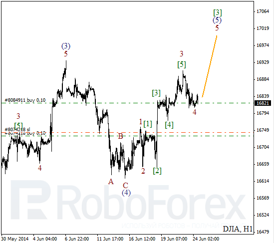 Волновой анализ на 24 июня 2014 Индекс DJIA Доу-Джонс