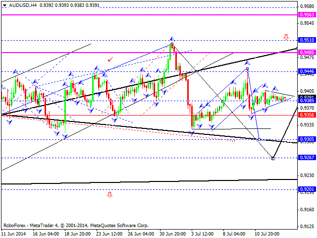 Технический анализ EUR/USD, GBP/USD, USD/CHF, USD/JPY, AUD/USD, USD/RUB, GOLD на 15.07.2014