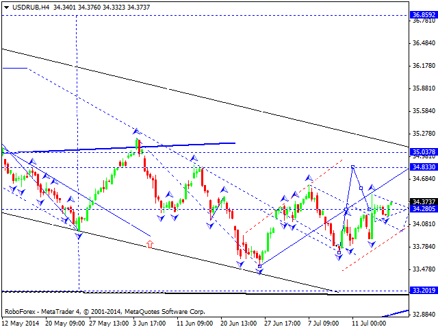 Технический анализ EUR/USD, GBP/USD, USD/CHF, USD/JPY, AUD/USD, USD/RUB, GOLD на 15.07.2014