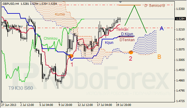 Анализ индикатора Ишимоку для GBP/USD на 22.07.2013