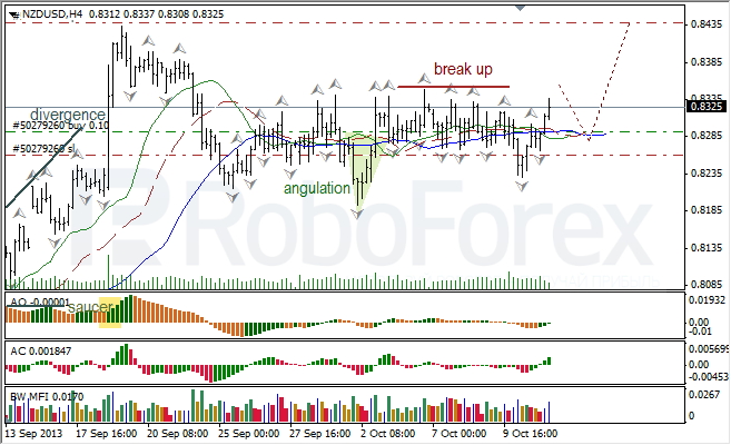 Анализ индикаторов Б. Вильямса для NZD/USD на 11.10.2013