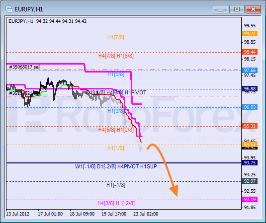 Анализ уровней Мюррея для пары EUR JPY Евро к Японской иене на 23 июля 2012