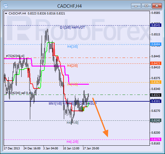 Анализ уровней Мюррея для пары CAD CHF Канадский доллар к швейцарскому франку на 21 января 2014