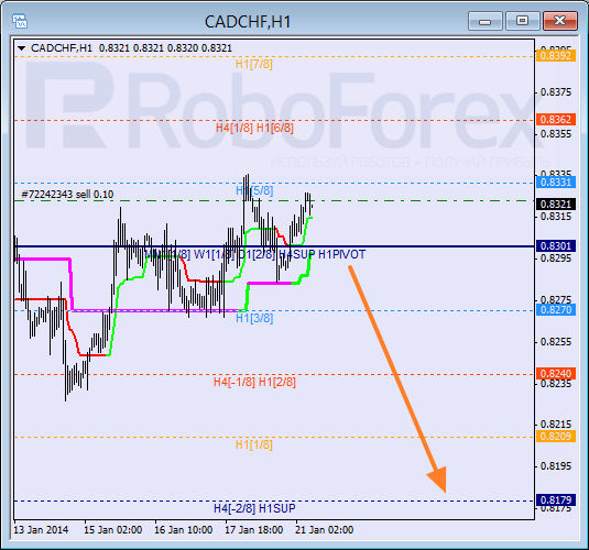 Анализ уровней Мюррея для пары CAD CHF Канадский доллар к швейцарскому франку на 21 января 2014