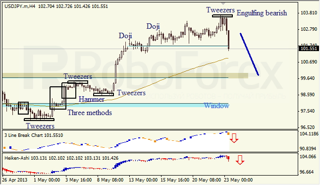 Анализ японских свечей для USD/JPY на 23.05.2013