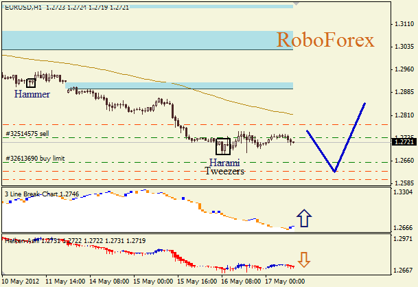 Анализ японских свечей для пары EUR USD Евро - доллар на 17 мая 2012
