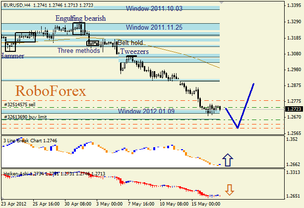 Анализ японских свечей для пары EUR USD Евро - доллар на 17 мая 2012