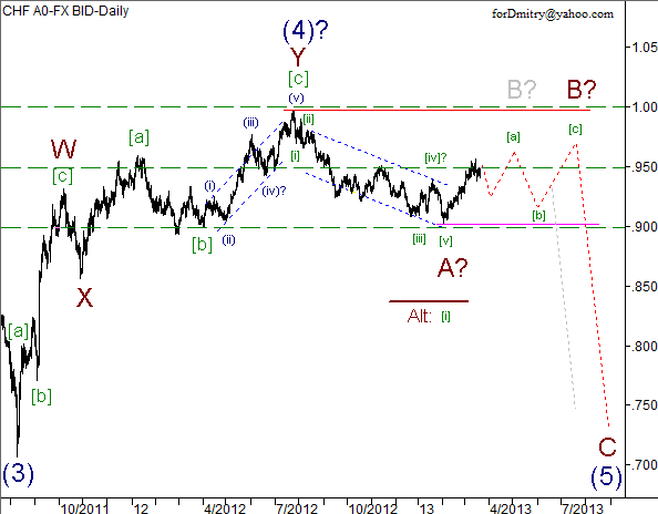 Волновой анализ пары USD/CHF на 21.03.2013