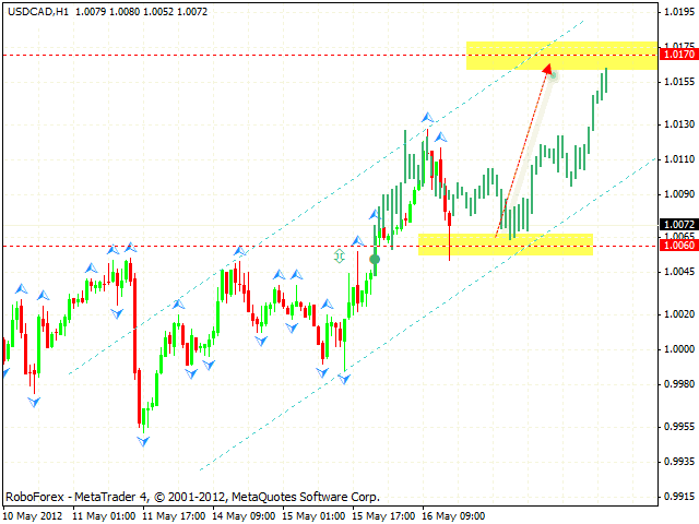 USD CAD Канадский доллар