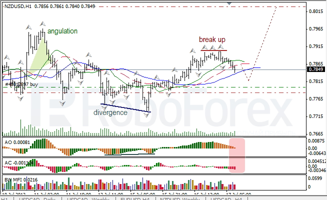 Анализ индикаторов Б. Вильямса для NZD/USD на 17.07.2013