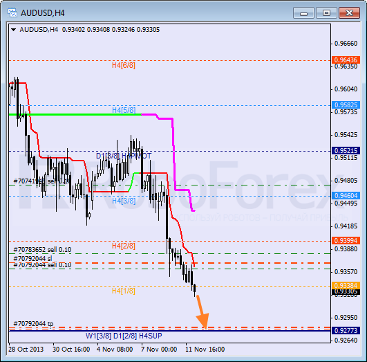 Анализ уровней Мюррея на 12 ноября 2013  AUD USD Австралийский доллар