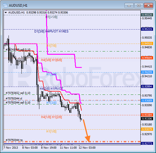 Анализ уровней Мюррея на 12 ноября 2013  AUD USD Австралийский доллар