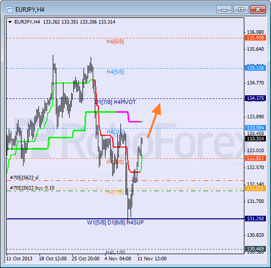 Анализ уровней Мюррея для пары EUR JPY Евро к Японской иене на 12 ноября 2013