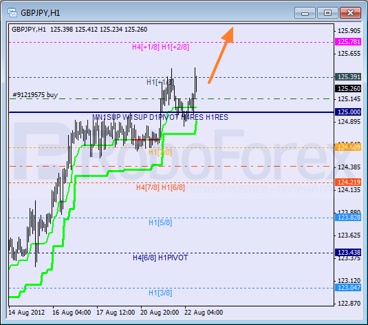 Анализ уровней Мюррея для пары GBP JPY Фунт к Японской иене на 22 августа 2012