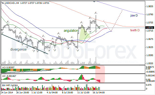 Анализ индикаторов Б. Вильямса для USD/CAD и NZD/USD на 17.07.2014