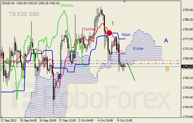 Анализ индикатора Ишимоку для  GOLD Золото на 10 октября 2012
