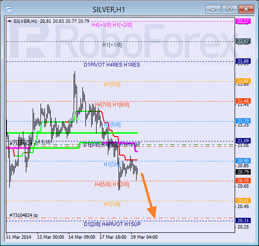 Анализ уровней Мюррея для SILVER Серебро на 19 марта 2014