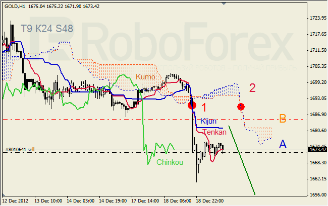 Анализ индикатора Ишимоку для  GOLD Золото на 19 декабря 2012
