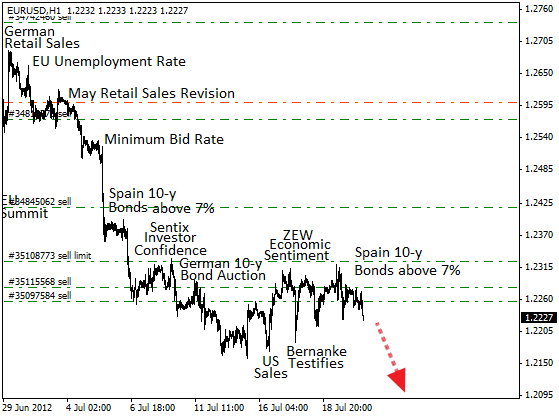 Евро перед очередным витком распродаж. Фундаментальный обзор на 20.07.2012