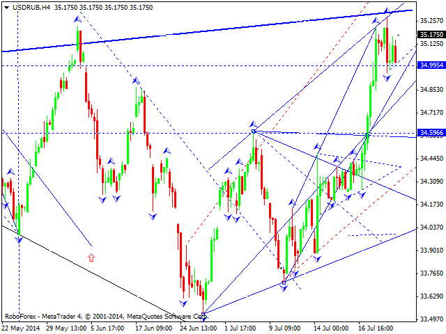 Технический анализ EUR/USD, GBP/USD, USD/CHF, USD/JPY, AUD/USD, USD/RUB, GOLD на 21.07.2014