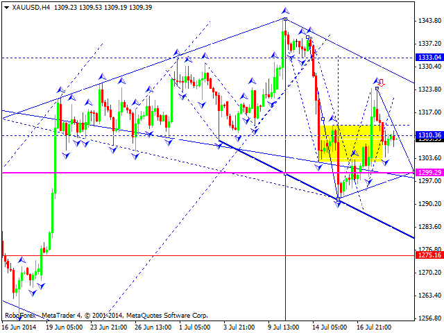 Технический анализ EUR/USD, GBP/USD, USD/CHF, USD/JPY, AUD/USD, USD/RUB, GOLD на 21.07.2014